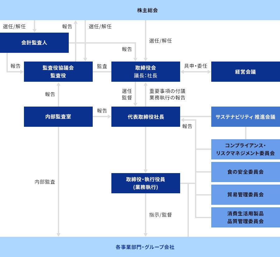 サステナビリティ 全日空商事株式会社