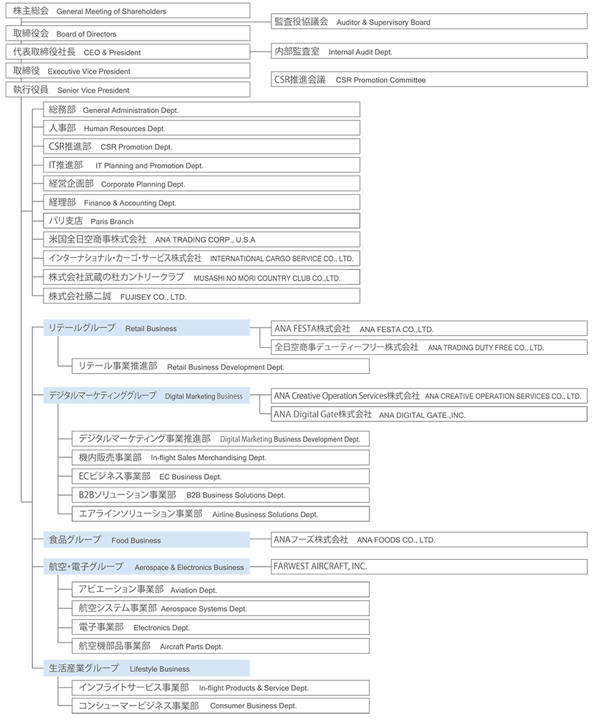 Retail Org Chart