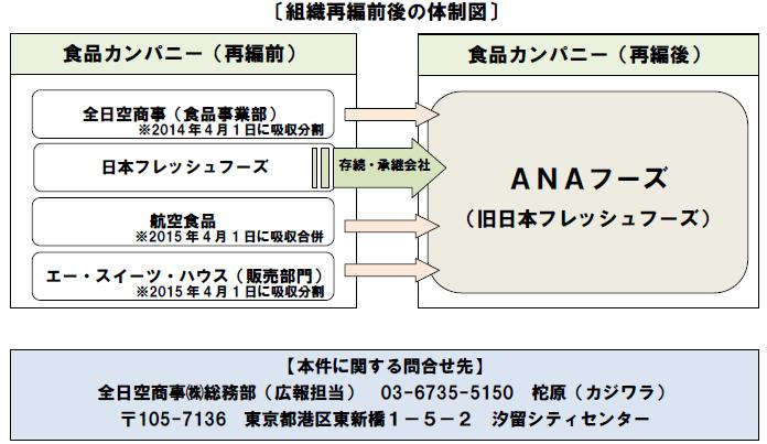 食品カンパニーの組織再編のお知らせ お知らせ プレスルーム 全日空商事株式会社